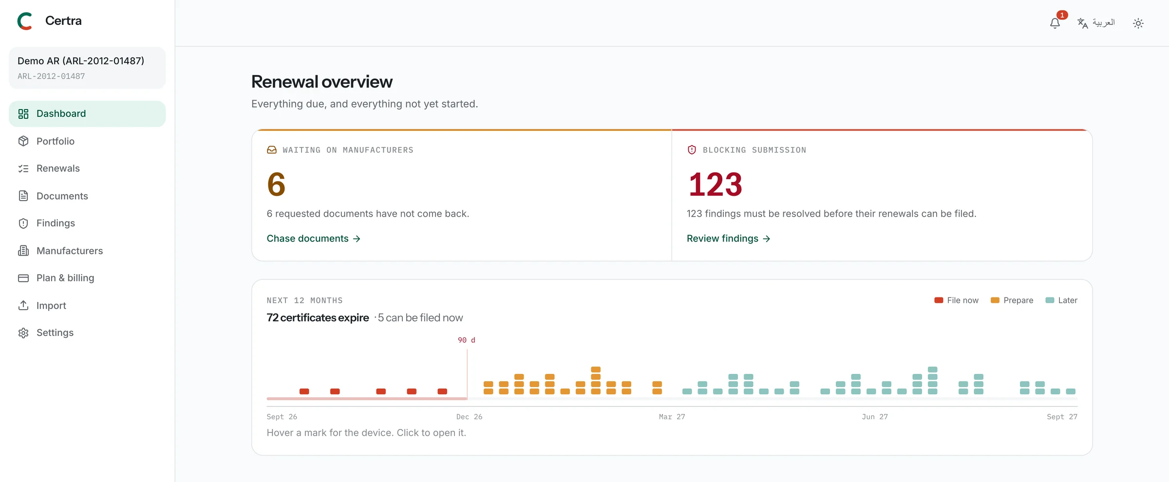 The Certra dashboard: documents waiting on manufacturers, findings blocking submission, and a twelve-month timeline of expiring certificates with the 90-day filing window marked.